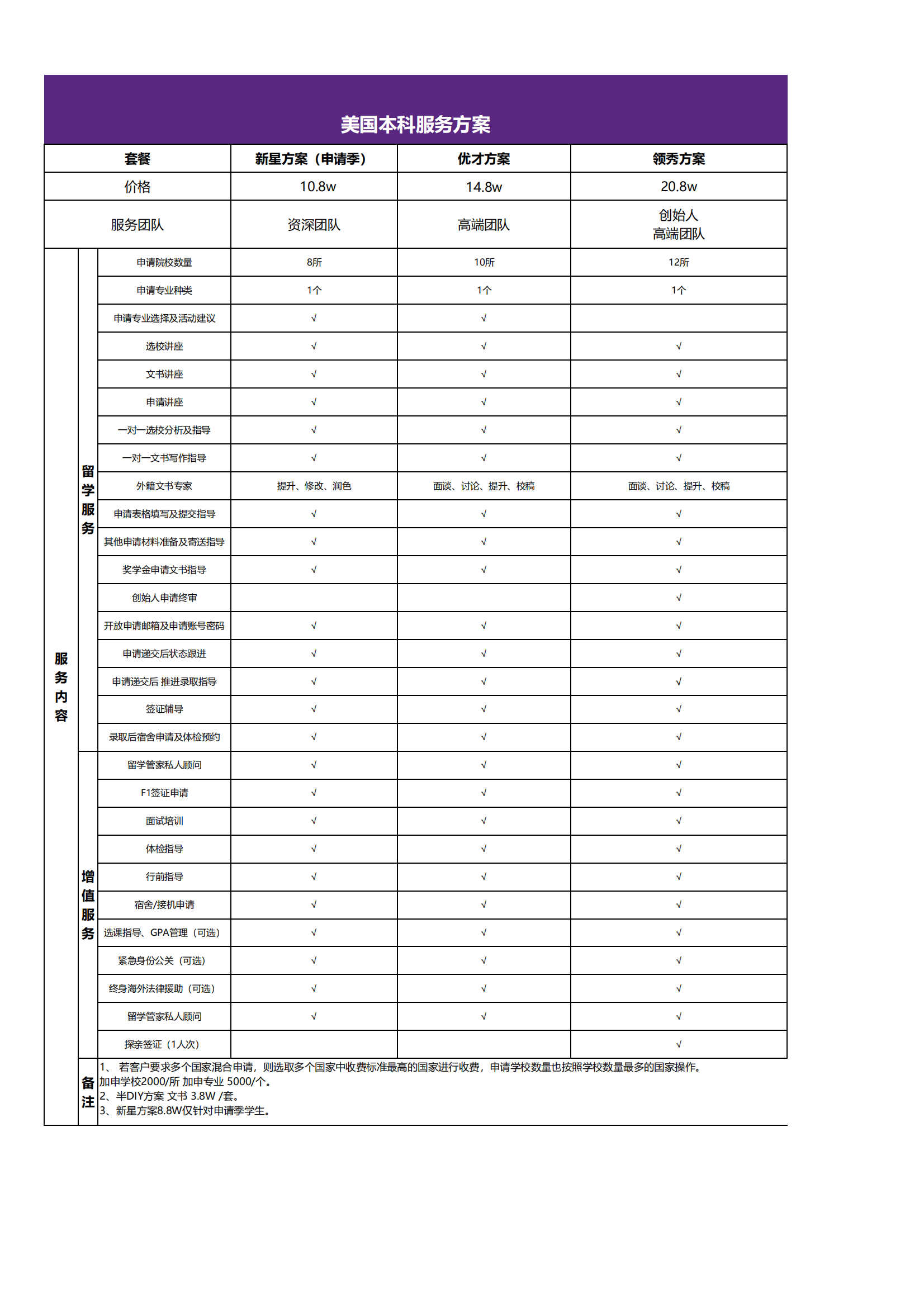 常规留学申请服务(图11)