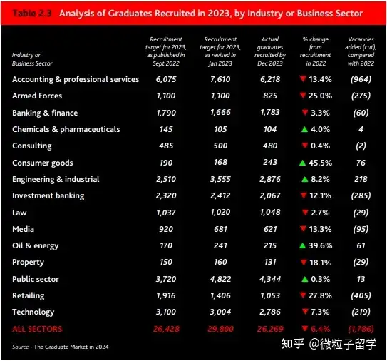 24年英国毕业生就业报告公布|来看看百强雇主最认可哪些院校(图3)